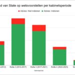 Adviezen Raad van State